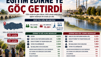 TÜİK'in 2025 yılı İç Göç İstatistikleri, Edirne'nin göç hareketliliğinde eğitimin
