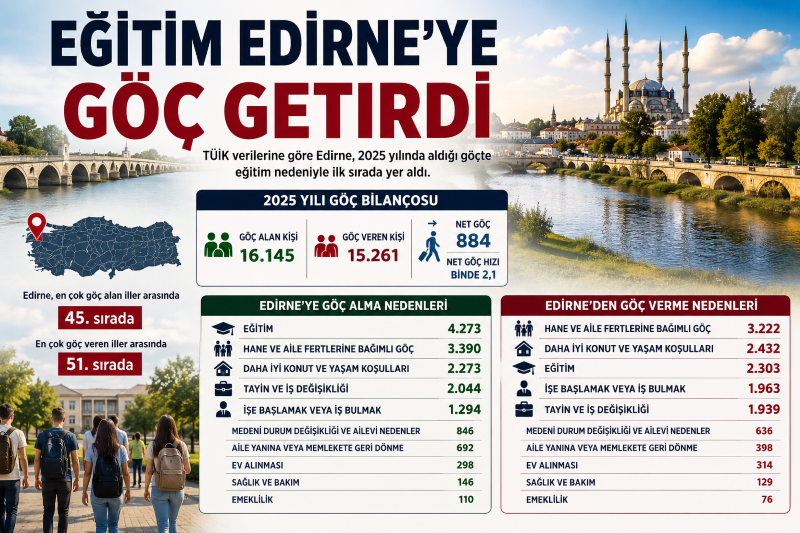 TÜİK'in 2025 yılı İç Göç İstatistikleri, Edirne'nin göç hareketliliğinde eğitimin